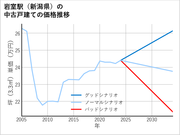 岩室駅（新潟県）の中古戸建て価格推移