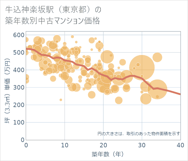 牛込神楽坂駅(東京都)の築年数別の中古マンション坪単価
