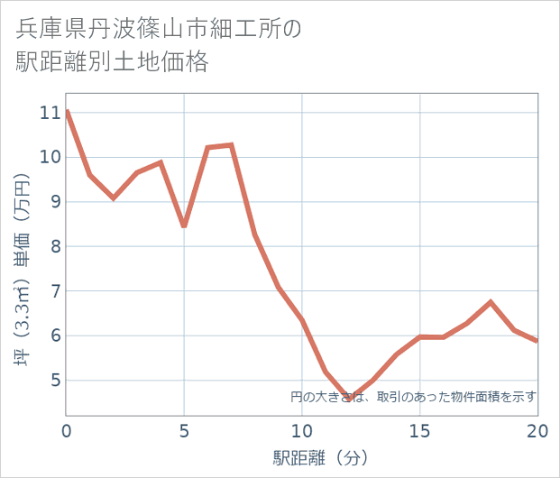 兵庫県丹波篠山市細工所の徒歩距離別の土地坪単価