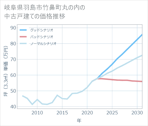 岐阜県羽島市竹鼻町丸の内の中古戸建て価格推移