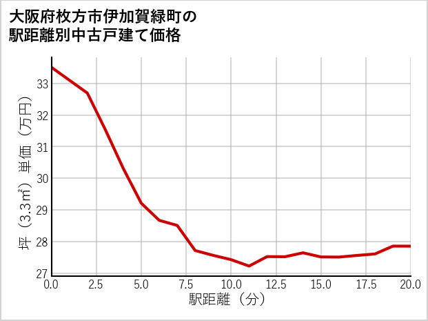 大阪府枚方市伊加賀緑町の徒歩距離別の中古戸建て坪単価