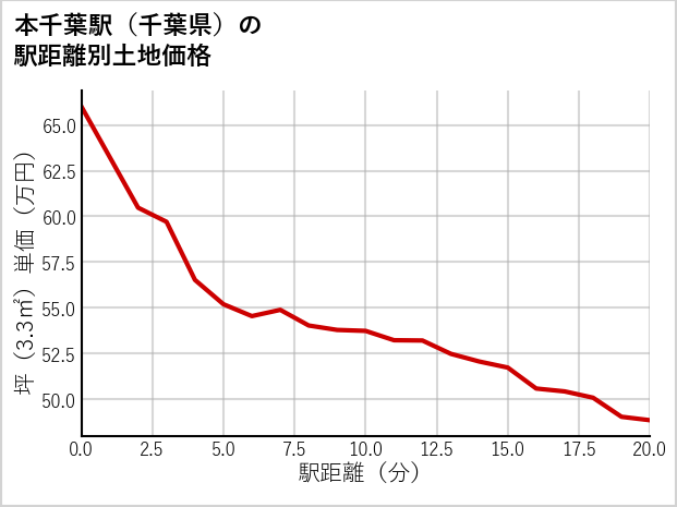 本千葉駅（千葉県）の徒歩距離別の土地坪単価