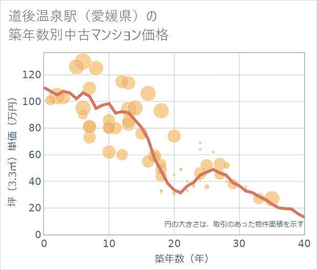 道後温泉駅(愛媛県)の築年数別の中古マンション坪単価