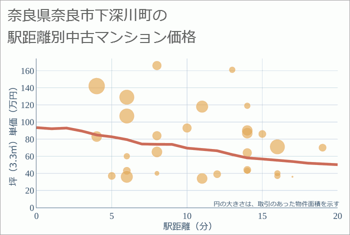 奈良県奈良市下深川町の徒歩距離別の中古マンション坪単価