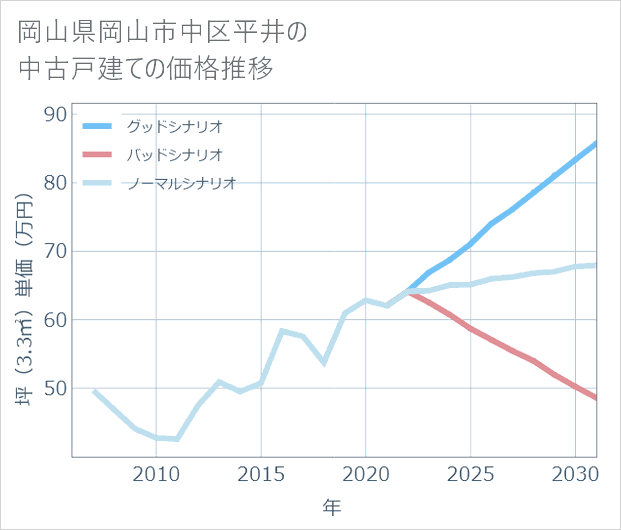 岡山県岡山市中区平井の中古戸建て価格推移