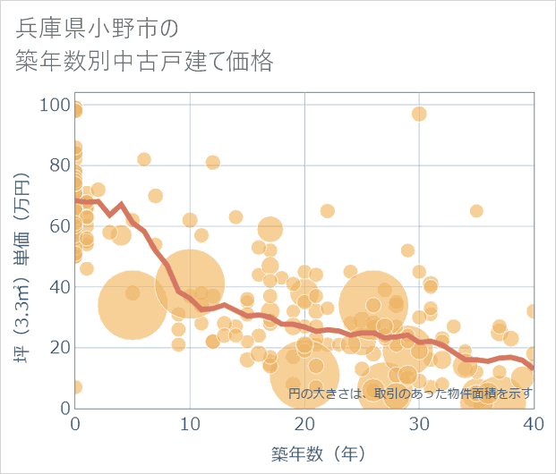 兵庫県小野市の築年数別の中古戸建て坪単価