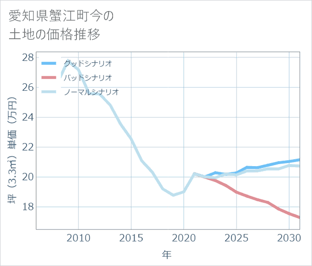 愛知県蟹江町今の土地価格推移