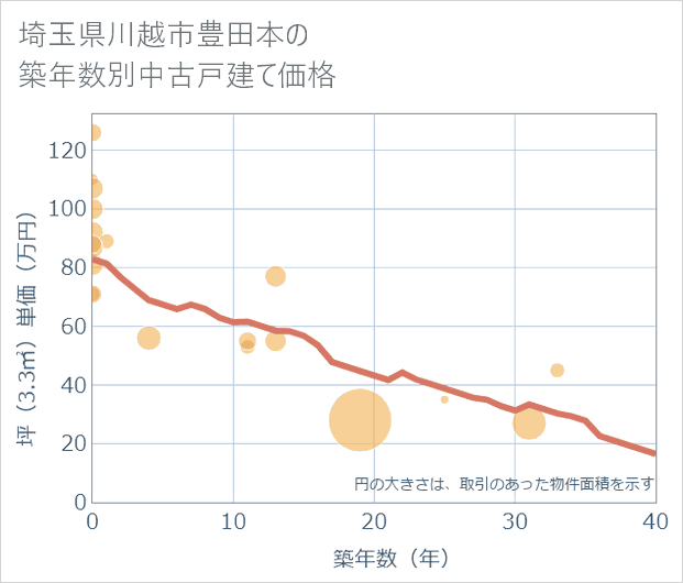 埼玉県川越市豊田本の築年数別の中古戸建て坪単価