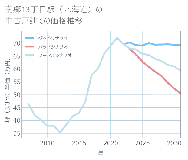 南郷13丁目駅(北海道)の中古戸建て価格推移
