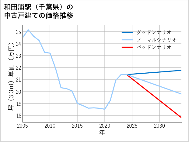 和田浦駅（千葉県）の中古戸建て価格推移