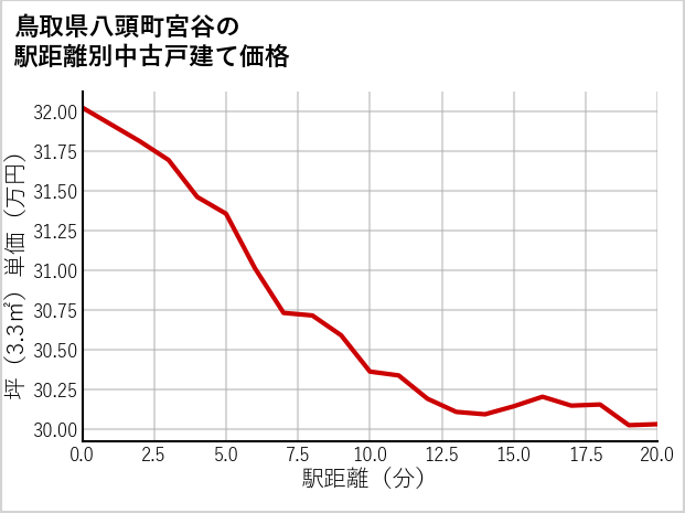 鳥取県八頭町宮谷の徒歩距離別の中古戸建て坪単価