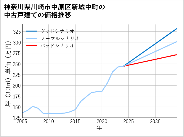 神奈川県川崎市中原区新城中町の中古戸建て価格推移