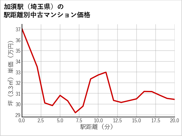 加須駅（埼玉県）の徒歩距離別の中古マンション坪単価