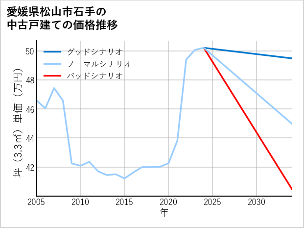 愛媛県松山市石手の中古戸建て価格推移