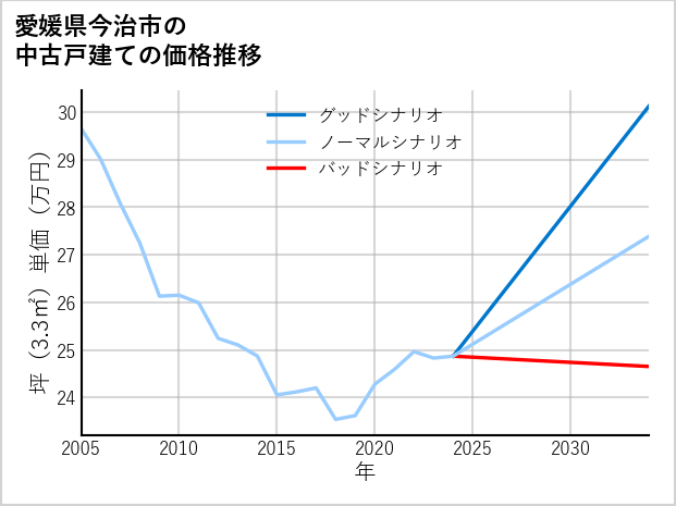 愛媛県今治市の中古戸建て価格推移