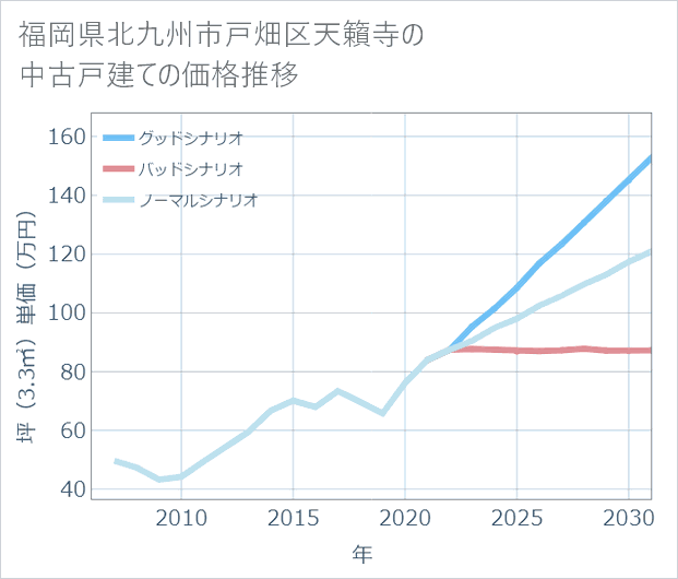 福岡県北九州市戸畑区天籟寺の中古戸建て価格推移