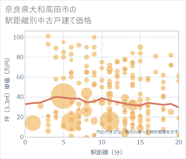奈良県大和高田市の徒歩距離別の中古戸建て坪単価