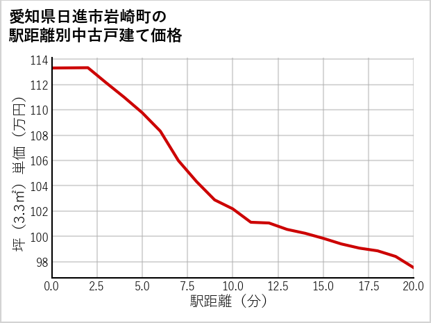 愛知県日進市岩崎町の徒歩距離別の中古戸建て坪単価