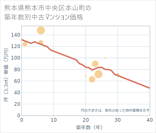 熊本県熊本市中央区本山町の築年数別の中古マンション坪単価