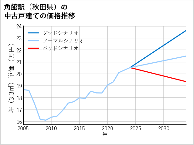 角館駅（秋田県）の中古戸建て価格推移
