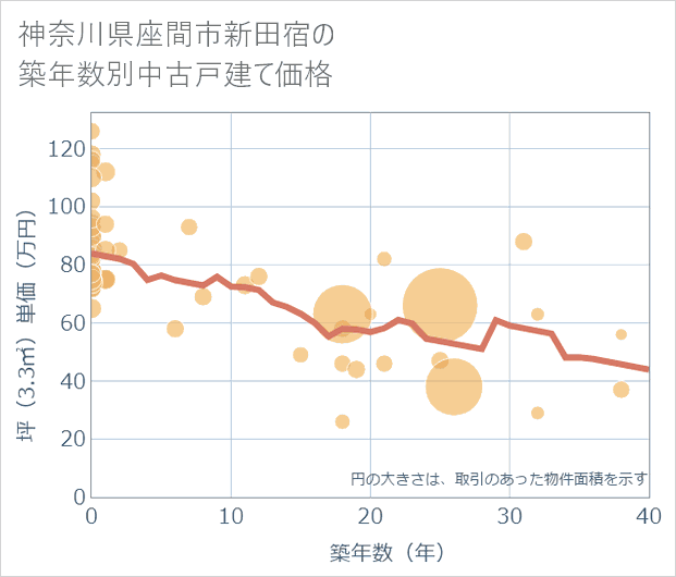 神奈川県座間市新田宿の築年数別の中古戸建て坪単価