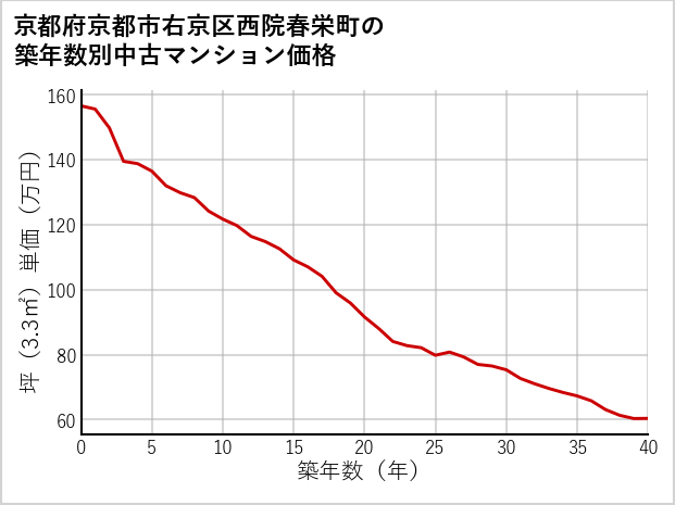 京都府京都市右京区西院春栄町の築年数別の中古マンション坪単価