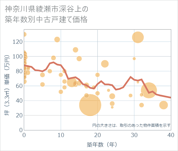 神奈川県綾瀬市深谷上の築年数別の中古戸建て坪単価