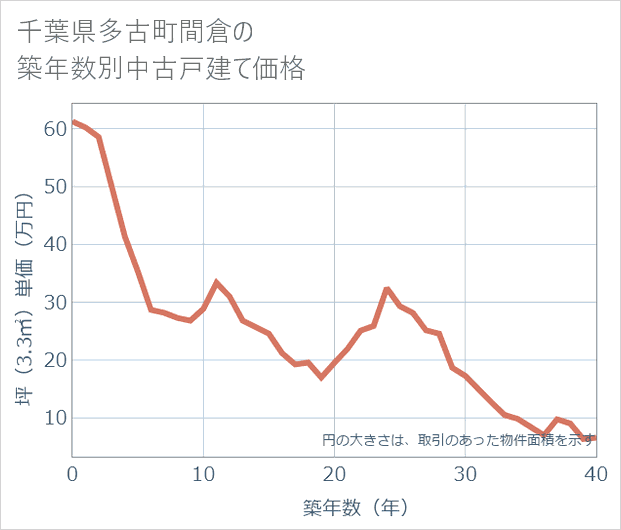 千葉県多古町間倉の築年数別の中古戸建て坪単価