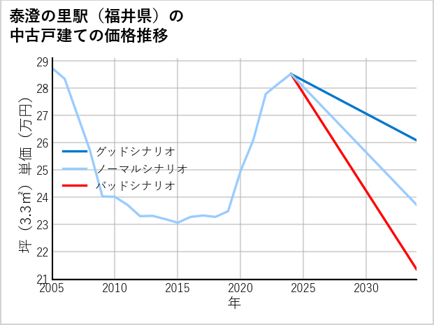 泰澄の里駅（福井県）の中古戸建て価格推移