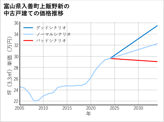富山県入善町上飯野新の中古戸建て価格推移