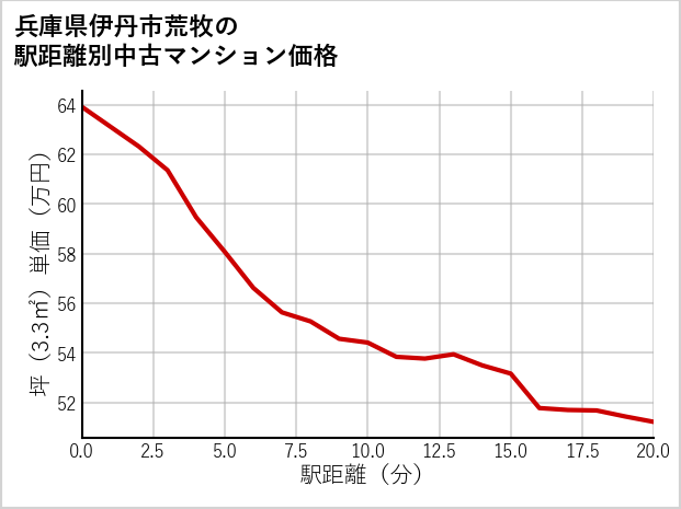 兵庫県伊丹市荒牧の徒歩距離別の中古マンション坪単価