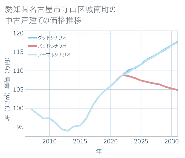 愛知県名古屋市守山区城南町の中古戸建て価格推移