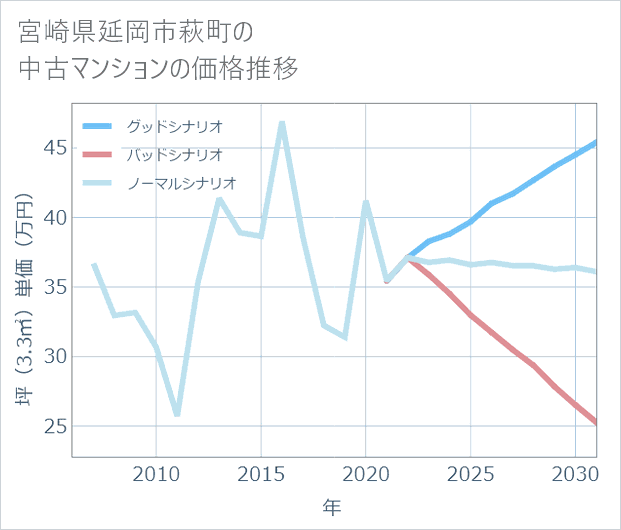 宮崎県延岡市萩町の中古マンション価格推移