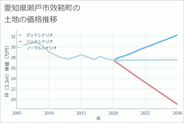 愛知県瀬戸市效範町の土地価格推移