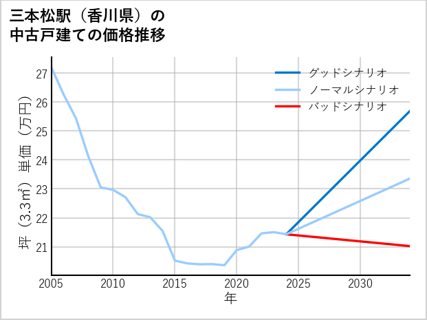 三本松駅（香川県）の中古戸建て価格推移
