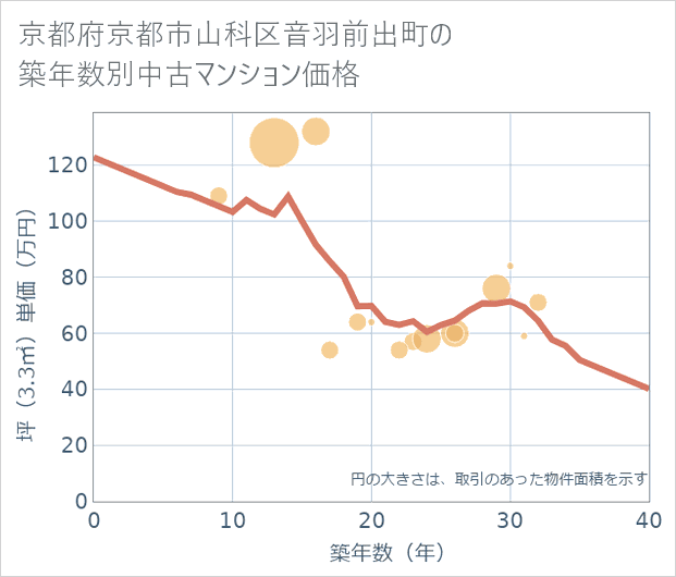 京都府京都市山科区音羽前出町の築年数別の中古マンション坪単価