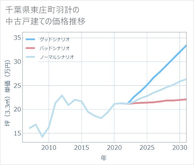 千葉県東庄町羽計の中古戸建て価格推移