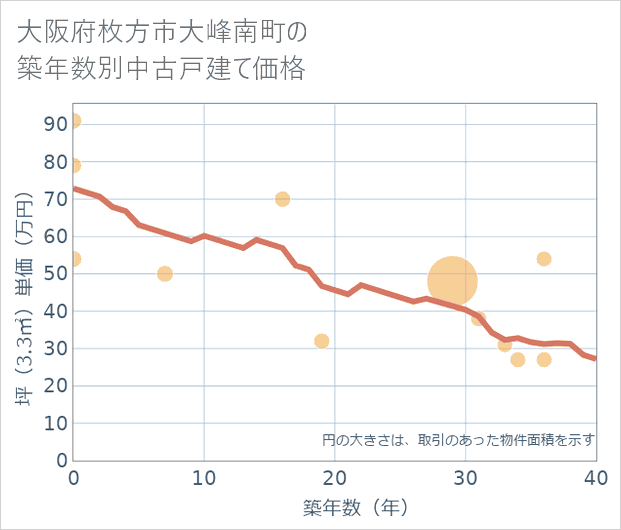 大阪府枚方市大峰南町の築年数別の中古戸建て坪単価