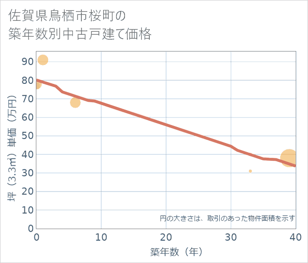 佐賀県鳥栖市桜町の築年数別の中古戸建て坪単価