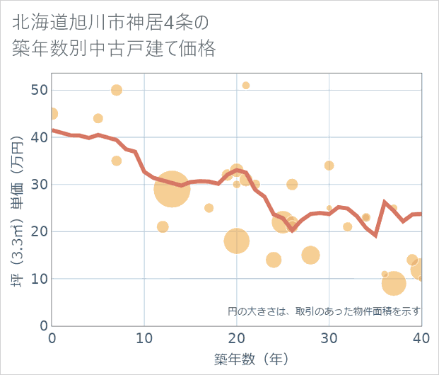 北海道旭川市神居4条の築年数別の中古戸建て坪単価
