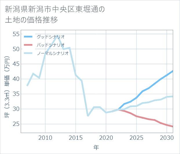 新潟県新潟市中央区東堀通の土地価格推移