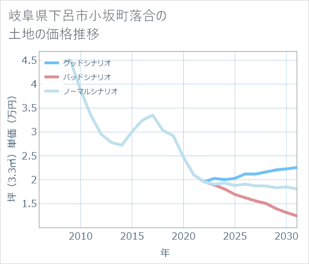 岐阜県下呂市小坂町落合の土地価格推移