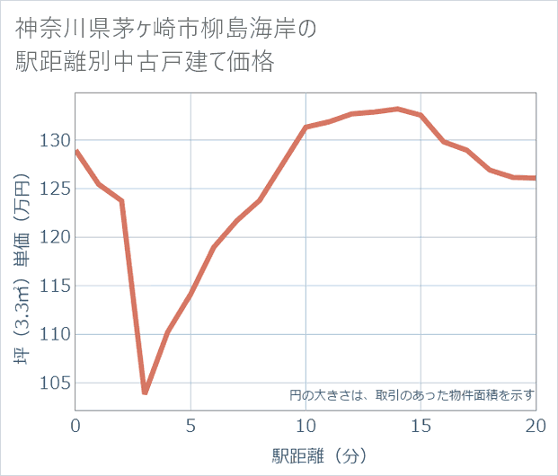 神奈川県茅ケ崎市柳島海岸の徒歩距離別の中古戸建て坪単価