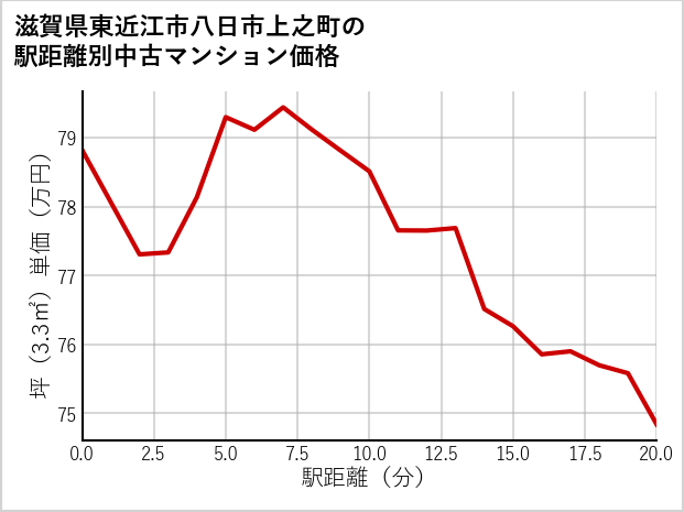 滋賀県東近江市八日市上之町の徒歩距離別の中古マンション坪単価