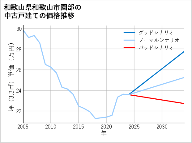 和歌山県和歌山市園部の中古戸建て価格推移