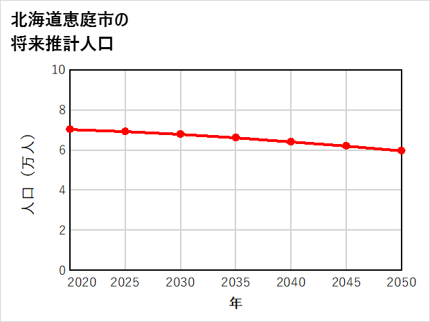 恵庭市の将来推計人口