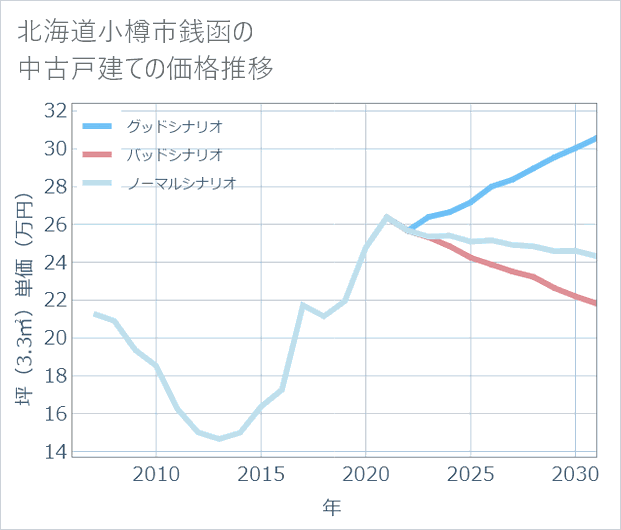 北海道小樽市銭函の中古戸建て価格推移
