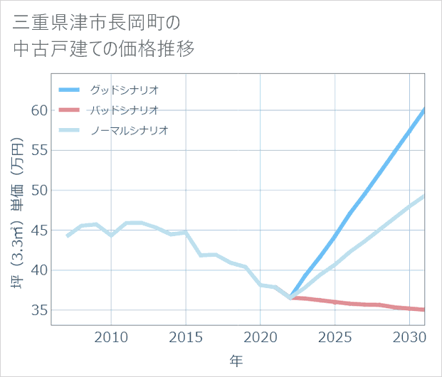 三重県津市長岡町の中古戸建て価格推移