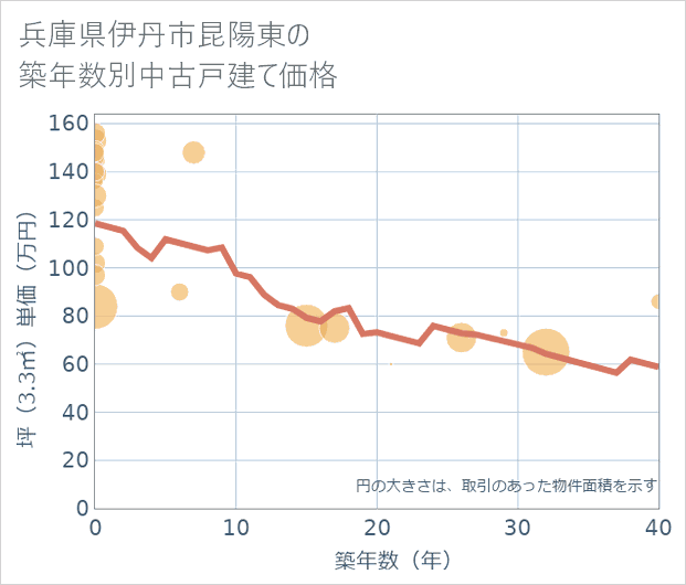 兵庫県伊丹市昆陽東の築年数別の中古戸建て坪単価