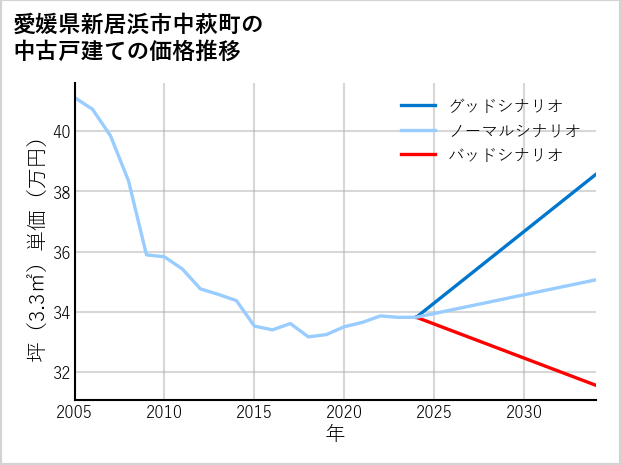 愛媛県新居浜市中萩町の中古戸建て価格推移